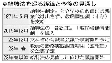 教員に残業代、文科省が検討…支給認めない法律の見直し議論へ : 読売新聞