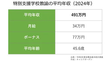 特別支援学校教諭の年収・給料はいくら？ 男女別・年代別に解説 