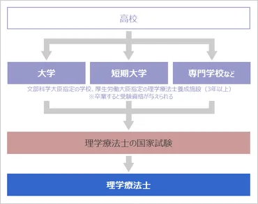 理学療法士になるには