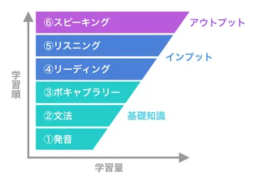 効果があった英語勉強法を体系的にまとめてみた 