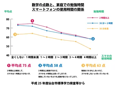 スマホ依存が学力低下に？子供と大人のスマホとの向き合い方とは？スマホ依存と学力低下、脳への影響、上手な付き合い方