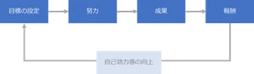 社員のモチベーションを向上させるために人事が知っておくべきこと 目標設定と内発的動機づけ 