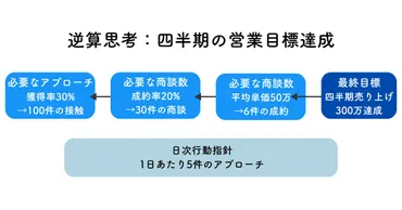 逆算思考—— ゛無駄な努力゛ から抜け出す、成果への最短ルート 