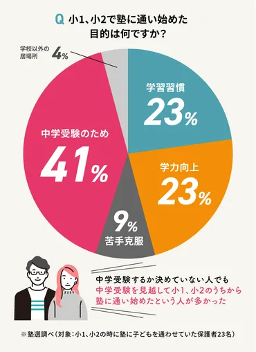 小学校低学年からの塾通いは必要？目的やメリット、塾選びのポイントを徹底解説！低学年からの塾通いの現状と課題、保護者のサポートとは？