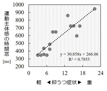 発達性協調運動障害を有する児の改変された運動主体感