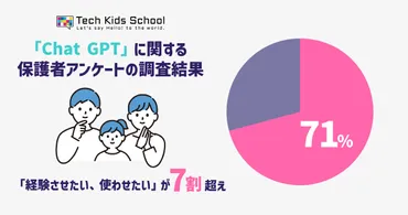 CA Tech Kids、「ChatGPT」に関する保護者アンケート調査を実施「経験させたい、使わせたい」が7割超え