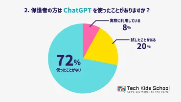 ChatGPT】保護者の7割以上が子供にチャットGPTを経験させたい、使わせたい