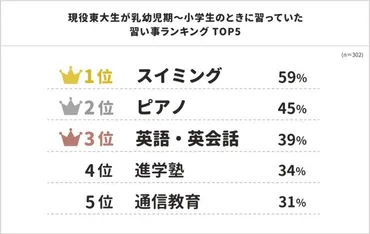 現役東大生に聞いた、幼少期の習い事ランキング、3位 英会話、2位 ピアノ、1位は？ 