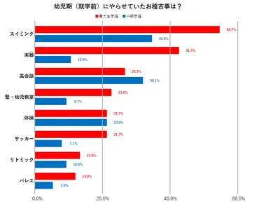 データで見る】東大生の幼少期における共通点と、保護者の子育てについての認識 – 天神メディア