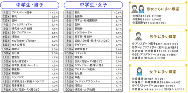 子どもの生活と学びに関する親子調査2024」結果 高校生のなりたい職業No.1は男女ともに「教員」 10年前と比較し、YouTuber 、SEなどIT関連職の人気も上昇