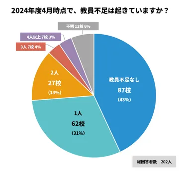 教職員アンケート結果】#教員不足をなくそう!実態調査 ~2024年度春ver~