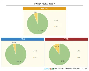 2,313人が回答】なりたい職業の1位、小学生「イラストレーター」、中学生「学校の先生」 ニフティキッズ調査