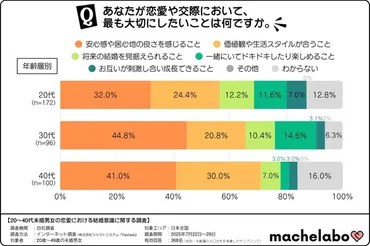 恋愛もタイパ、コスパ重視? 20代の4人に3人が思う「無駄だと思う交際」は?