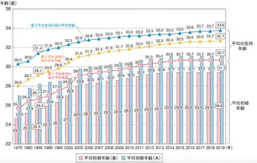 晩婚化・未婚化とは?現状と国の支援策について解説