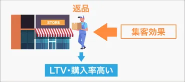 デジタル化と小売業の未来」#8 ワークマンが実店舗での返品対応を強化するワケ _流通・小売業界 ニュースサイト【ダイヤモンド・チェーンストアオンライン】