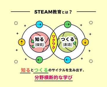 STEAM教育って？ 