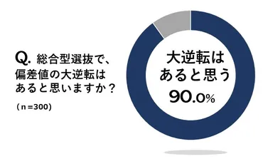 大学受験】総合型選抜で増える「下克上」 偏差値の大逆転ができる入試を専門家が解説