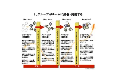 ただの集団を「チーム」に変えるために、乗り越えたい゛3つの壁゛ 今いる仲間でうまくいく、理想的なチームの作り方 