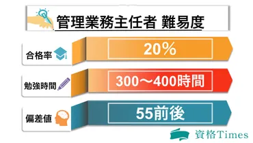 管理業務主任者試験の難易度は？合格率や勉強時間・勉強法まで徹底解説！ 
