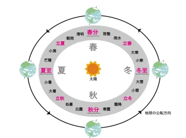 啓蟄（けいちつ）とは？二十四節気と旬の恵みで春を感じる？啓蟄の時期に知っておきたいこと：二十四節気、七十二候、旬の食材