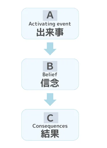 アルバート・エリスのABC理論とは？】ネガティブをポジティブに変えるために 