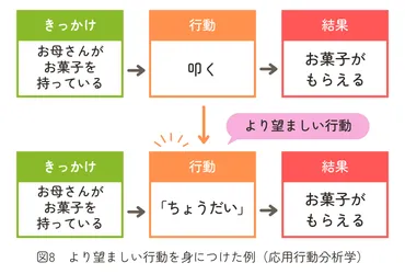 ABA（応用行動分析学）とは？ABC分析、発達支援の基本方針、強化・弱化などについて解説