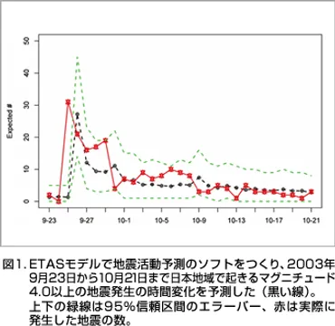 地震と能楽、未来への架け橋？地震予測と伝統芸能の可能性を探る(？)地震予測、動物行動、能楽、AI：未来への探求