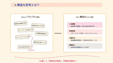 5分で身につく構造化思考：知っておきたい情報整理のフレームワーク 