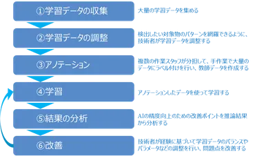 AIモデル開発における学習データの重要性～AIモデル開発の効率化～ 