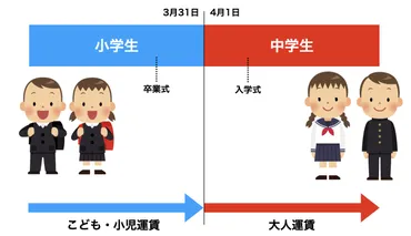 電車・バスなど こども運賃が大人運賃にかわるとき