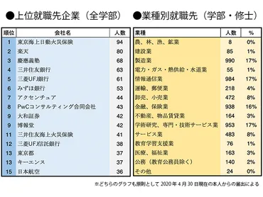 慶應生の就職どうなる？2024年卒の就職状況と今後の展望は？2024年慶應義塾大学卒業生の就職状況：学部別、業界別、就職支援体制を徹底解説！