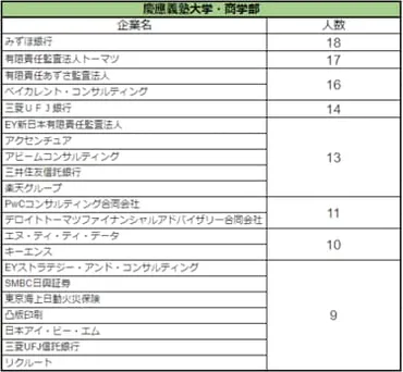 慶應義塾大学・商学部「2022年度・卒業生の就職先」上位ランキングをご紹介！ 【2022年度版】大学学部別・就職先企業シリーズ 