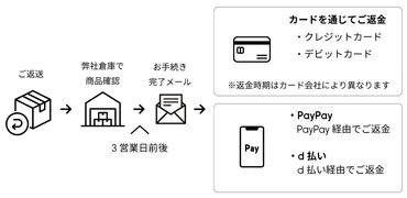 オンラインストア購入商品の返金について