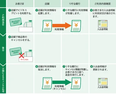 デビットカードの購入キャンセル時の返金対応について