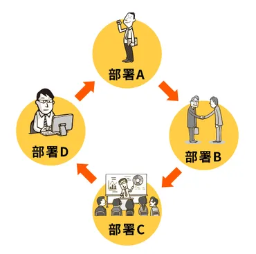 ジョブローテーションとは?【意味を解説】メリット、何年