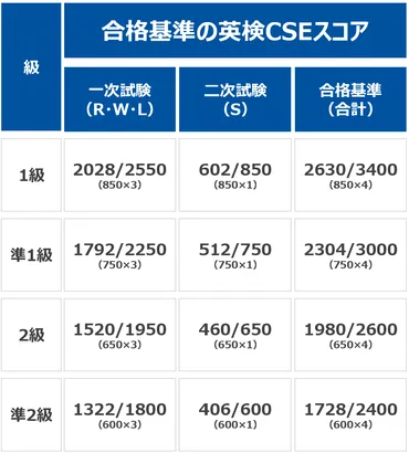 大学受験 英検準1級】早慶上理やGMARCHで有利になる！？