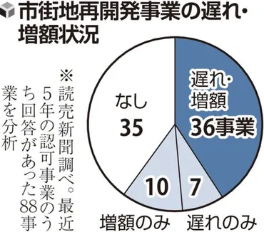 市街地再開発の６割で工期延長や増額、工事費高騰が影響…防災対策など街づくりへの影響に懸念も : 読売新聞