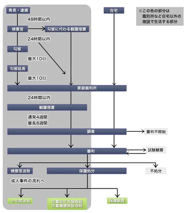 少年事件の流れ 