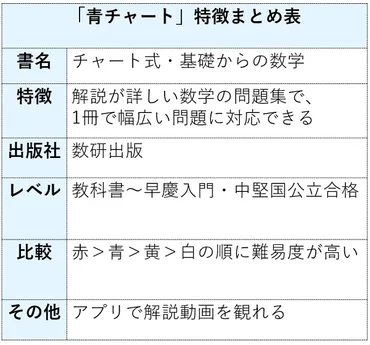 青チャートのレベル/難易度と使い方＆勉強法！例題だけで偏差値60！「基礎からの」評価/評判 