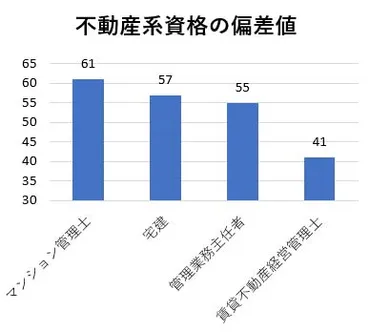 管理業務主任者試験の難易度は？合格率・偏差値・勉強時間で徹底比較！ 