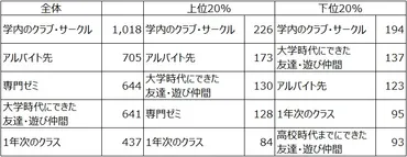 大学生の日常調査」定量分析③～環境適応性はいつ育まれたのか？―大学時代の所属コミュニティとの深い関係