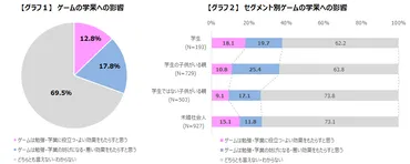 ゲームの学業への影響に関する調査、12.8％が「ゲームは役に立つ・よい効果をもたらす」と回答