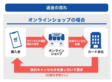 クレジットカードで購入したものを返品したら返金される？返金の流れとタイミングを解説