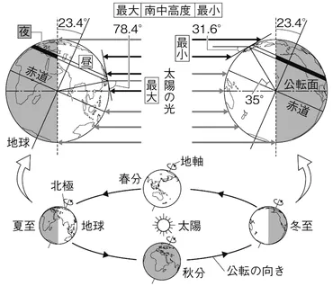 お母さん、夏至って何！？」と子どもに聞かれたときのために