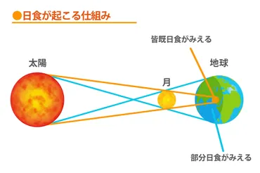 日食撮影入門！安全な観察方法からスマホでの撮影術まで【日食、撮影、安全】？日食撮影の基本と応用：安全な観察・撮影方法を徹底解説！