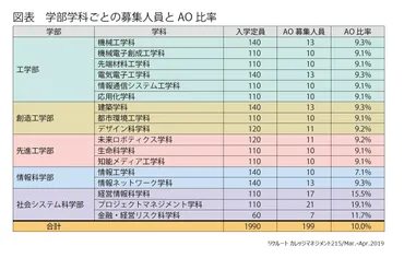 工業系ならではの志向を問う創造入試／千葉工業大学