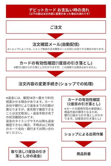 楽天市場】ヘルプ・お問い合わせ デビットカードで決済したら二重に請求された