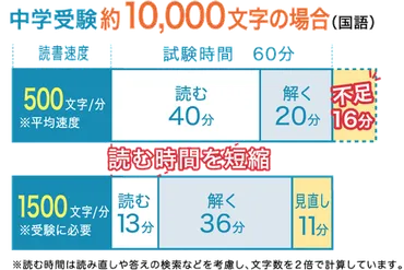 小学校低学年から試してほしい速読解力トレーニング