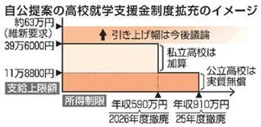 自公、公立高を25年度無償化案私立26年度までに制限撤廃