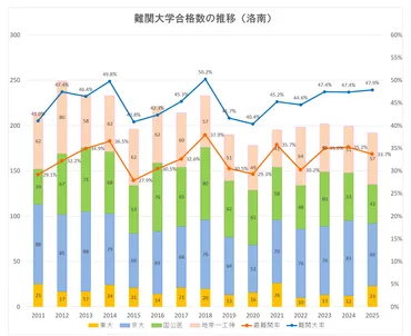 洛南高校 ー難関大合格数の推移ー 2025年版 